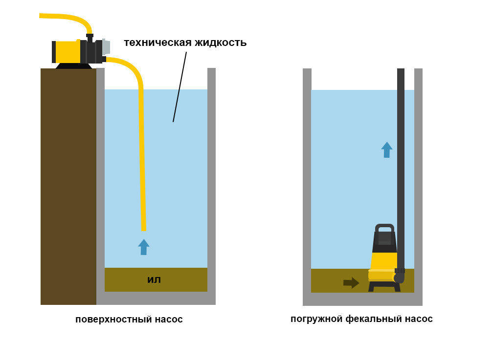 Примеры работы погружного и поверхностного насосов для откачки воды из технического колодца септика.