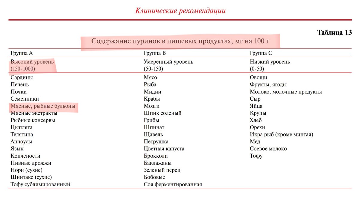 Содержание пуринов в продуктах питания таблица при подагре. Таблица пуринов. Пурины в продуктах питания таблица подагра. Содержание пуринов в продуктах питания таблица на 100 грамм.