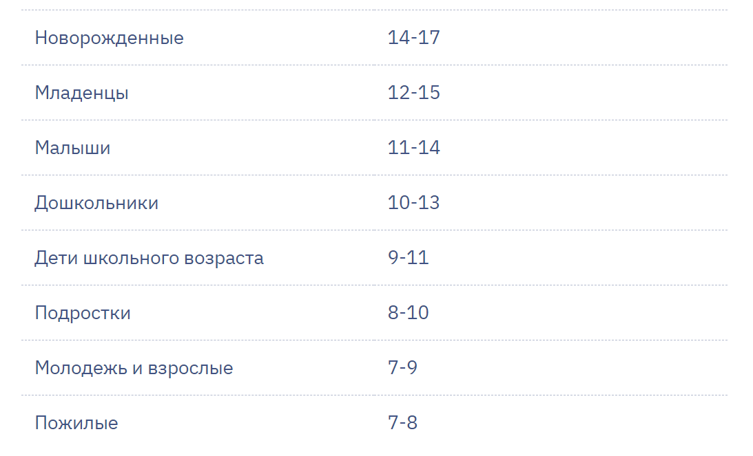 Необходимое количество часов сна в сутки