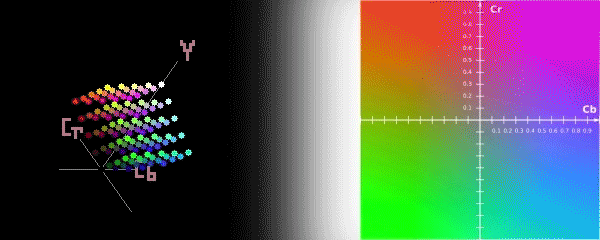 Картинки из Википедии: 3-х и двумерное (при яркости 0,5) представление модели YCrCb.