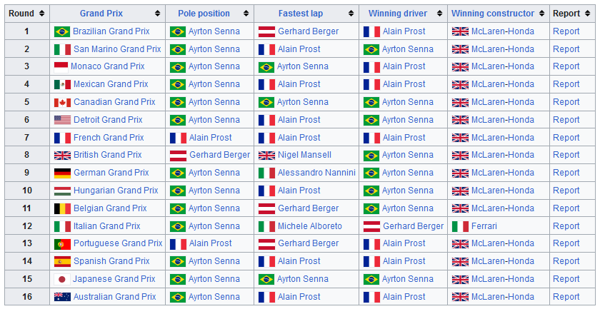 Результаты чемпионата «Формула 1» сезона 1988 года.