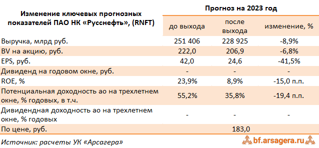 Русснефть акции прогноз 2024. РУССНЕФТЬ отчет.