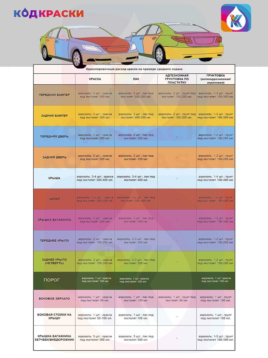 Таблица расхода краски при покраски авто по элементам