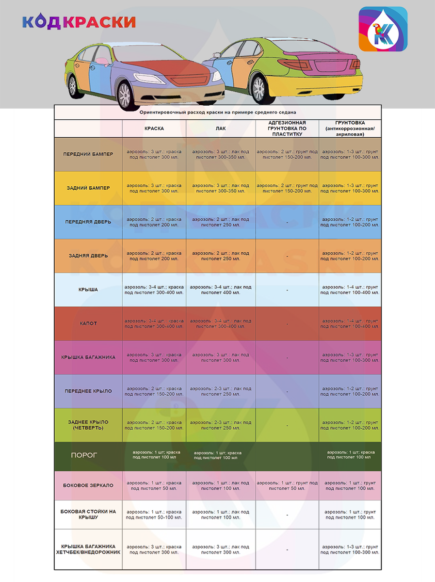 Сколько нужно краски для покраски автомобиля? | Магазин КодКраски | Дзен