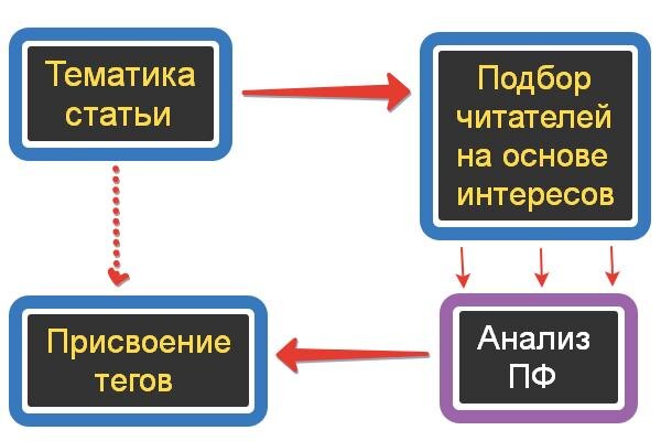 Пунктирная линия обозначает, что в случае отсутствия явных маркеров для определения тегов по ПФ (поведению пользователей), статье присваивается основной тематический тег.