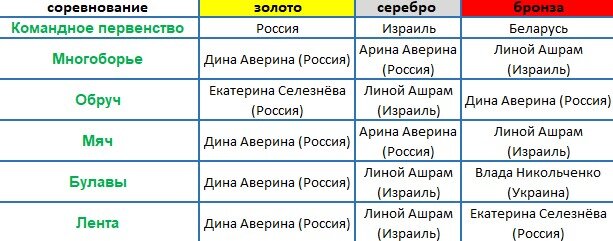 Медалисты в личных соревнованиях чемпионата мира по художественной гимнастике в Баку