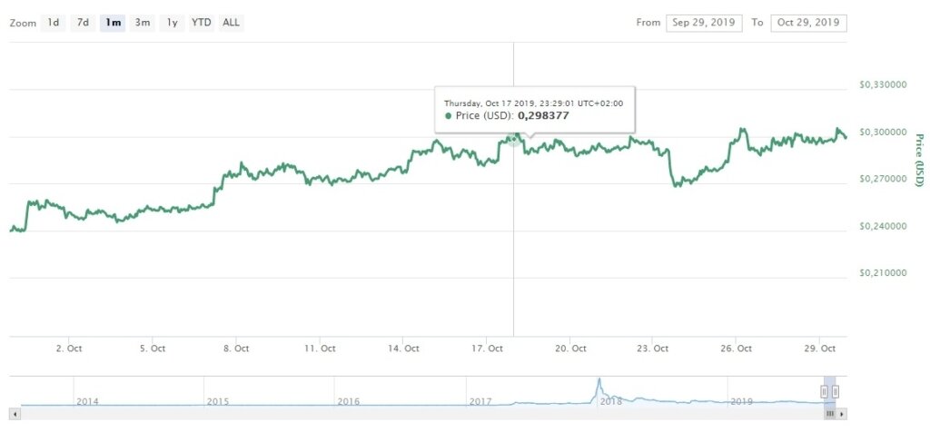 Курс Ripple за октябрь 2019 год