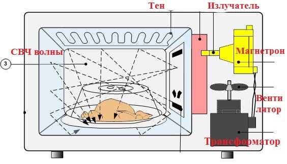 Микроволновое излучение картинки