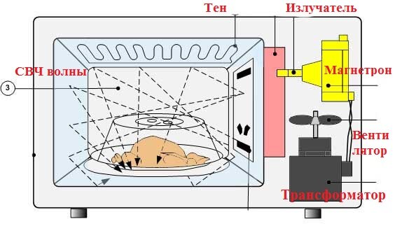 Волны микроволновки. Излучатель в микроволновке. Электромагнитные поля микроволновой печи. Микроволновка излучение. Резонанс в СВЧ.