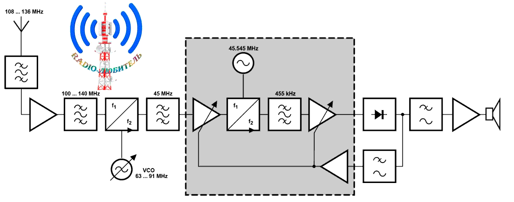 Блок схема приемника