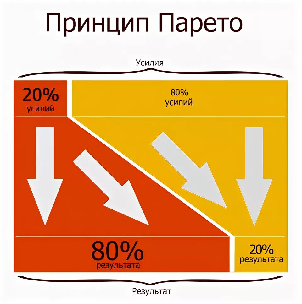 теория 20/80 вильфредо парето. принцип парето 80/20 тайм менеджмент. принцип парето (соотношение 80:20). закон парето в тайм менеджменте. принцип парето (соотношение 80:20).