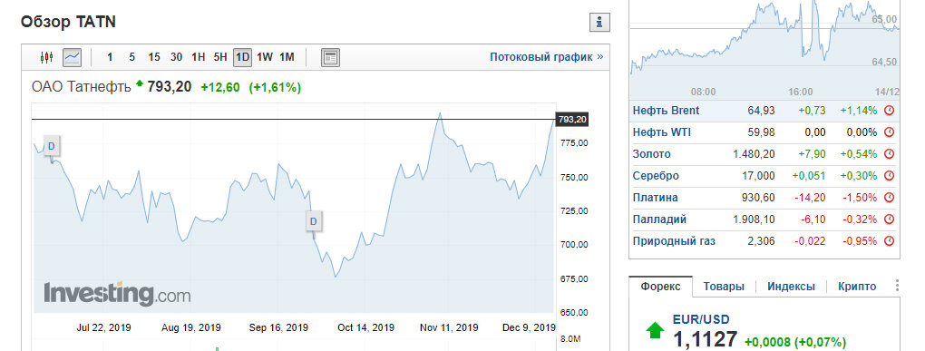 Мой скриншот страницы сайта Investing.com - Татнефть