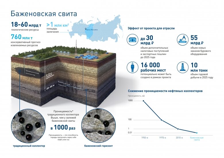 Карта баженовская свита