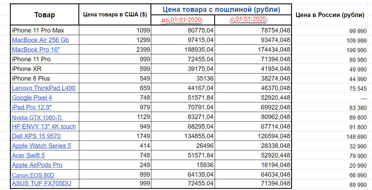 Покупки свыше 500 евро или примерно 555 долларов стали выгоднее