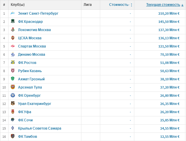 Стоимость клубов из РФПЛ