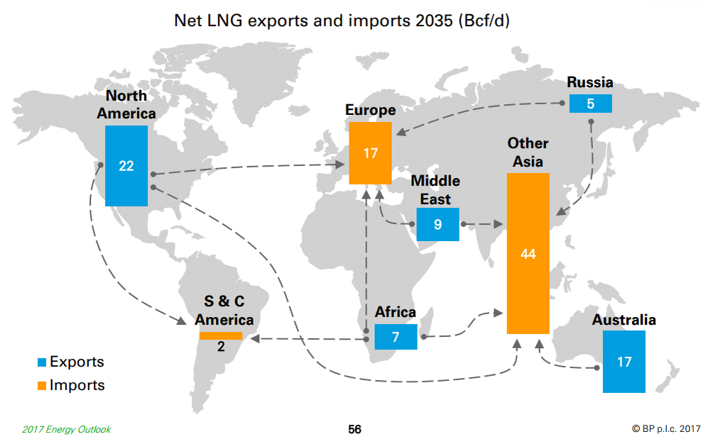 Сжиженный газ экспорт. Сжиженный природный ГАЗ экспорт. Экспорт СПГ В мире в 2020. Экспорт и импорт. Поставка газа СПГ В Европу.