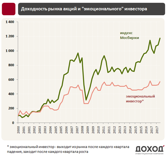 Индекс МосБиржи и доходность эмоционального инветора, 2000-2018гг