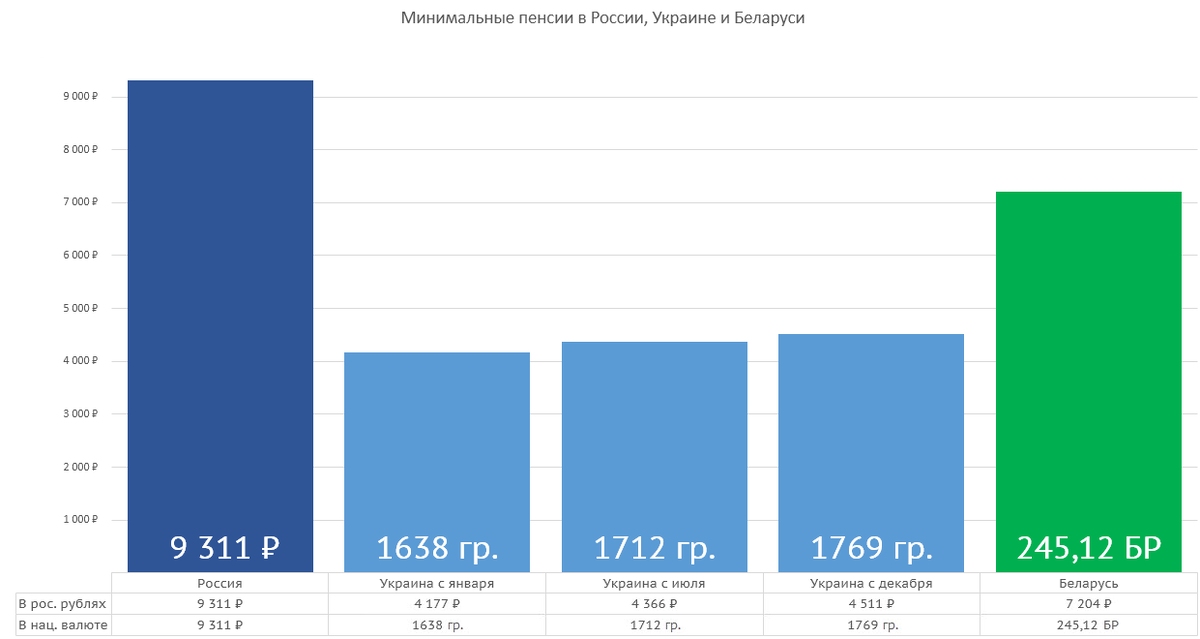 Пенсия 2020 изменения. Средняя пенсия в России в 2020 году. Средний размер пенсии в России в 2020. Пенсионный Возраст в Беларуси в 2020. Средний размер пенсии в Белоруссии.