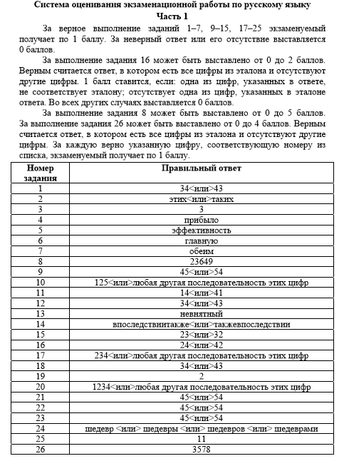 Система оценивания заданий части 1 ЕГЭ по русскому языку