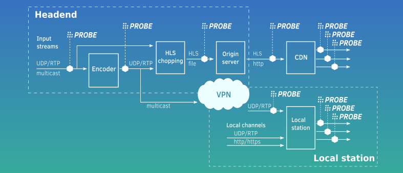 Точки для контроля качества доставки контента (probe)