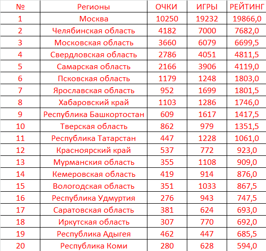 Рейтинг регионов России по импортозависимости их специализаций - Новости - Инсти