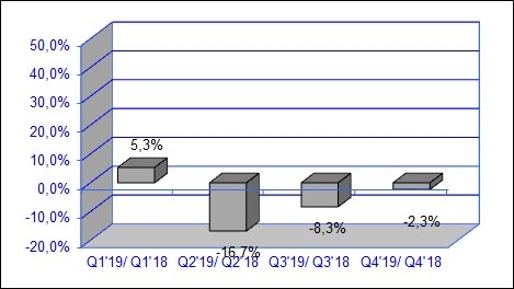 Динамика год к году 2019/2018