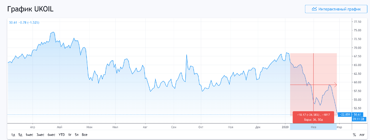 Нефть снижается с начала года на 25% из-за снижение мирового потребления, которое вызвано коронавирусом 