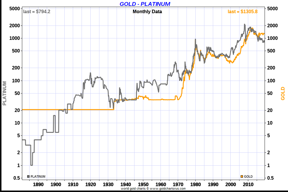 Платина месяц. График золота за 100 лет в долларах. График стоимости золота за 100 лет. График золота за последние 100 лет. График золота за 20 лет.