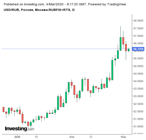 Динамика курса рубля с начала 2020 года