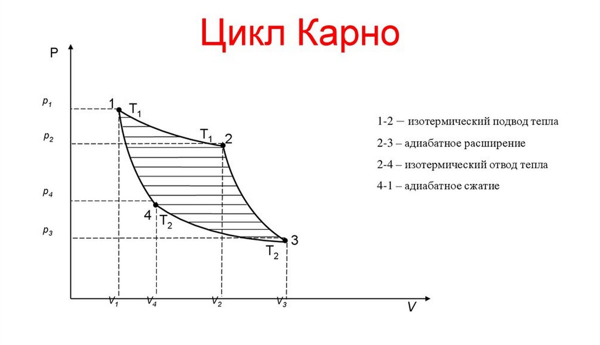 Графики тепла. Идеальный цикл Карно на диаграмме. Цикл Карно на PV диаграмме. Цикл Карно состоит из двух изотерм и двух адиабат. Адиабатное сжатие в цикле Карно.