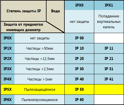 Таблица №2