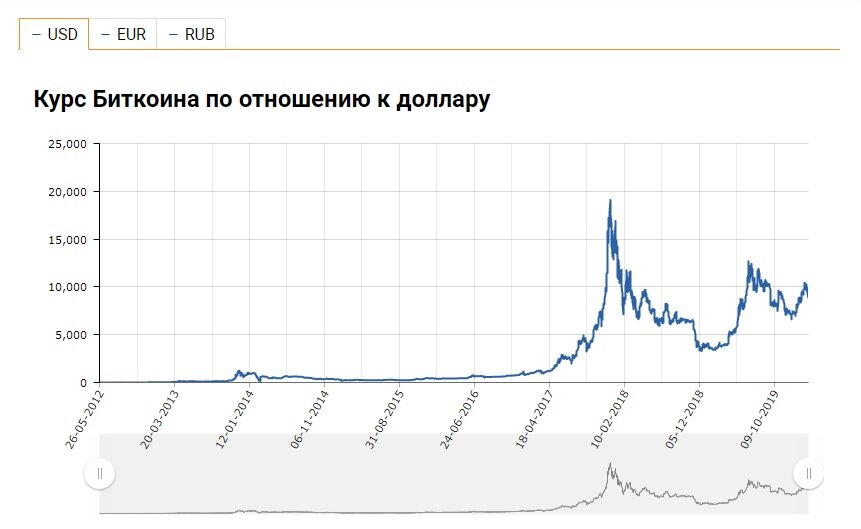 Колебания курса BitCoin за всю историю