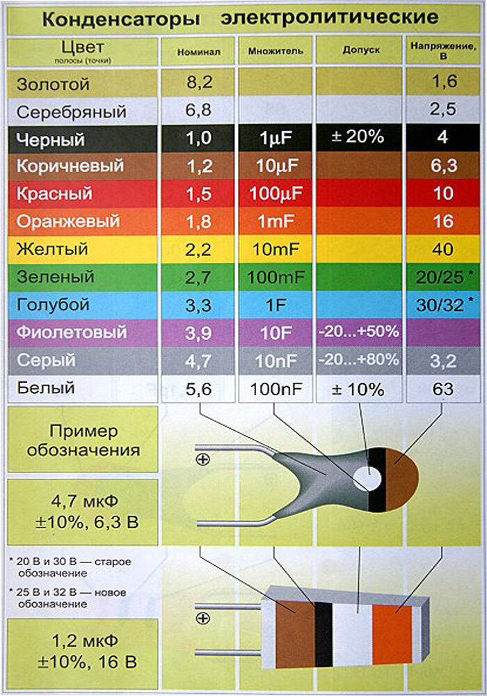 Markirovka crpt. Электролитические конденсаторы маркировка таблица. Маркировка электролитических конденсаторов расшифровка таблица. Конденсатор танталовый SMD маркировка цветовая. Конденсатор танталовый маркировка цветовая.