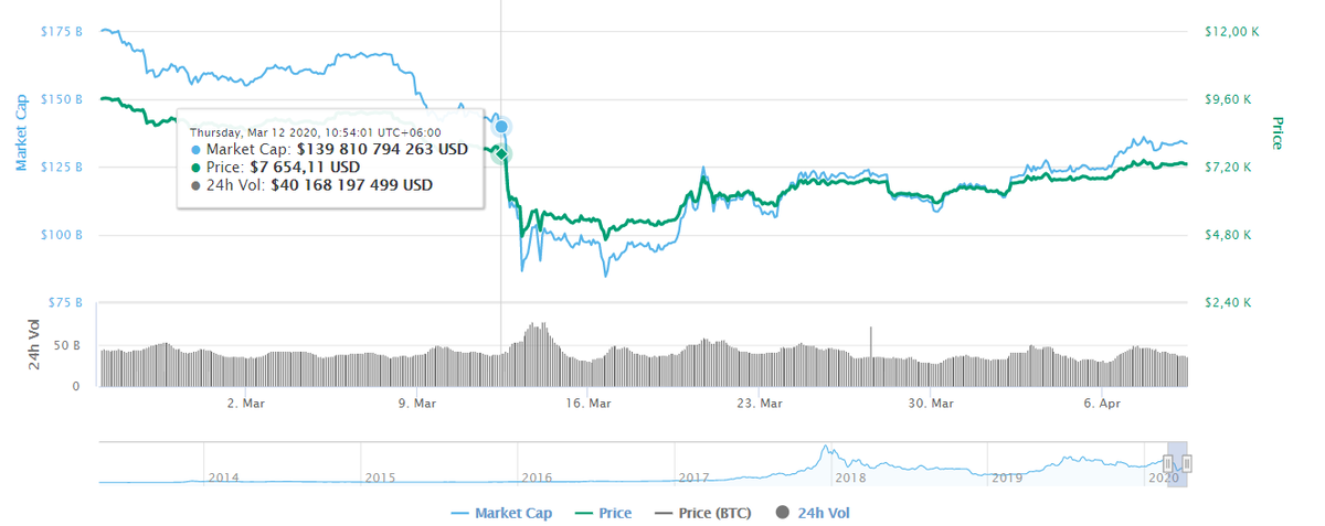 «Черный четверг». График: CoinMarketCap