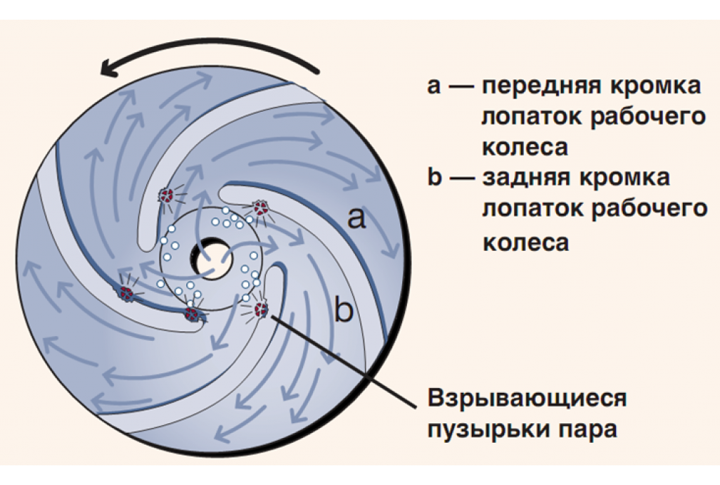 В чем состоит физическая картина явления кавитации