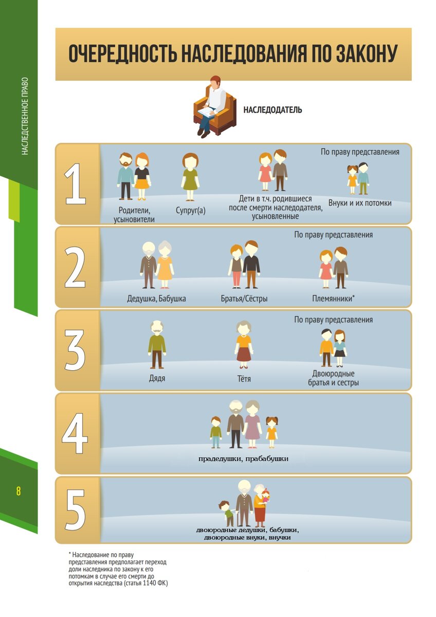 наследственные вопросы вопрос ответ. что означает наследование по праву представления. конкурс вопрос ответ для веселой компании. очереди наследников и наследование по праву представления. интересные вопросы.