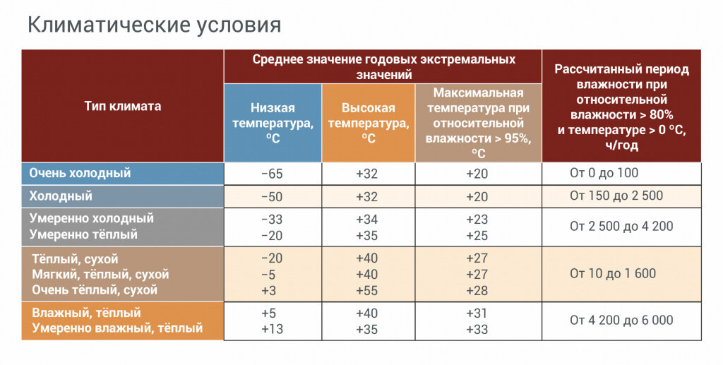 Климатические условия

