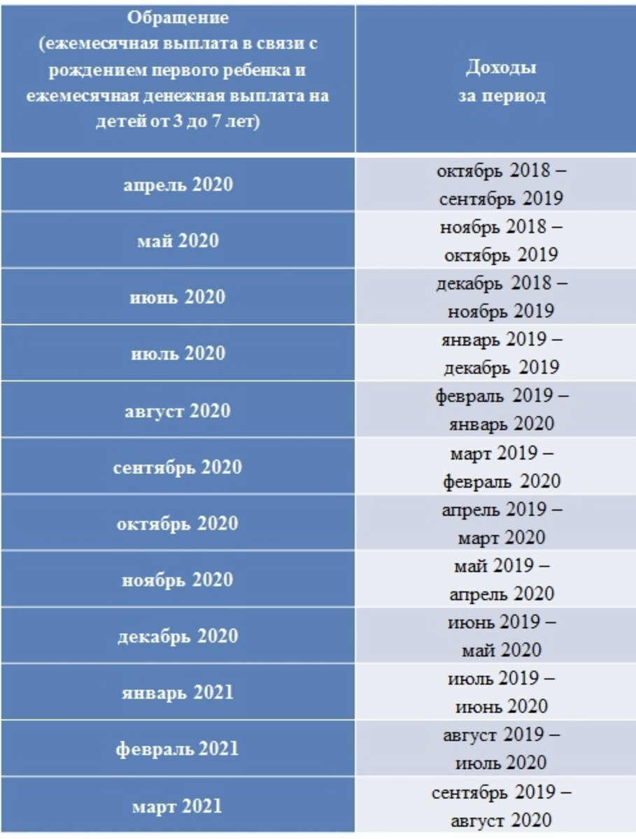 За какой период подаем. Период для пособия от 3 до 7 лет. Доход с 3 до 7 лет за какой период. Период расчёта пособия с 3 до 7 в 2021 году. Периоды доходов для пособия от 3 до 7 лет.