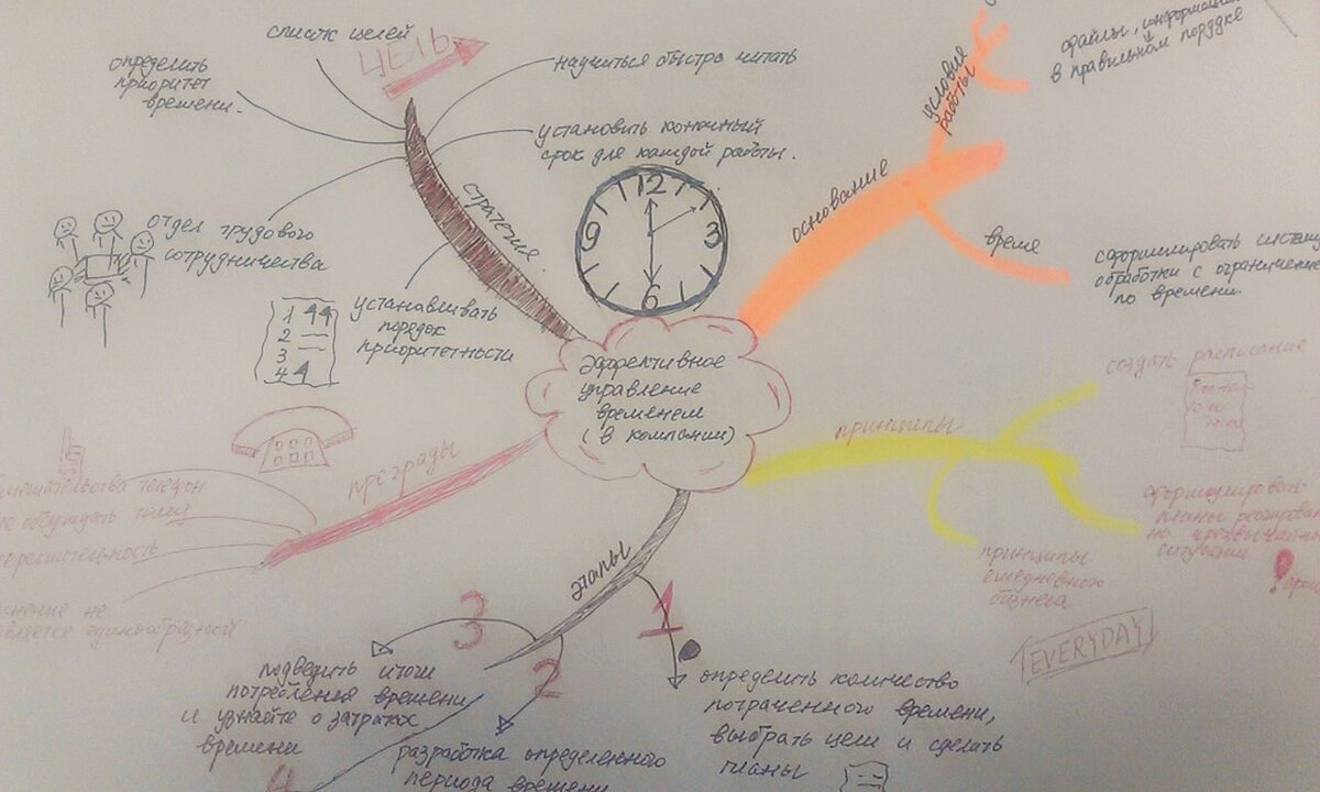 Интеллект карта смутное время 7 класс