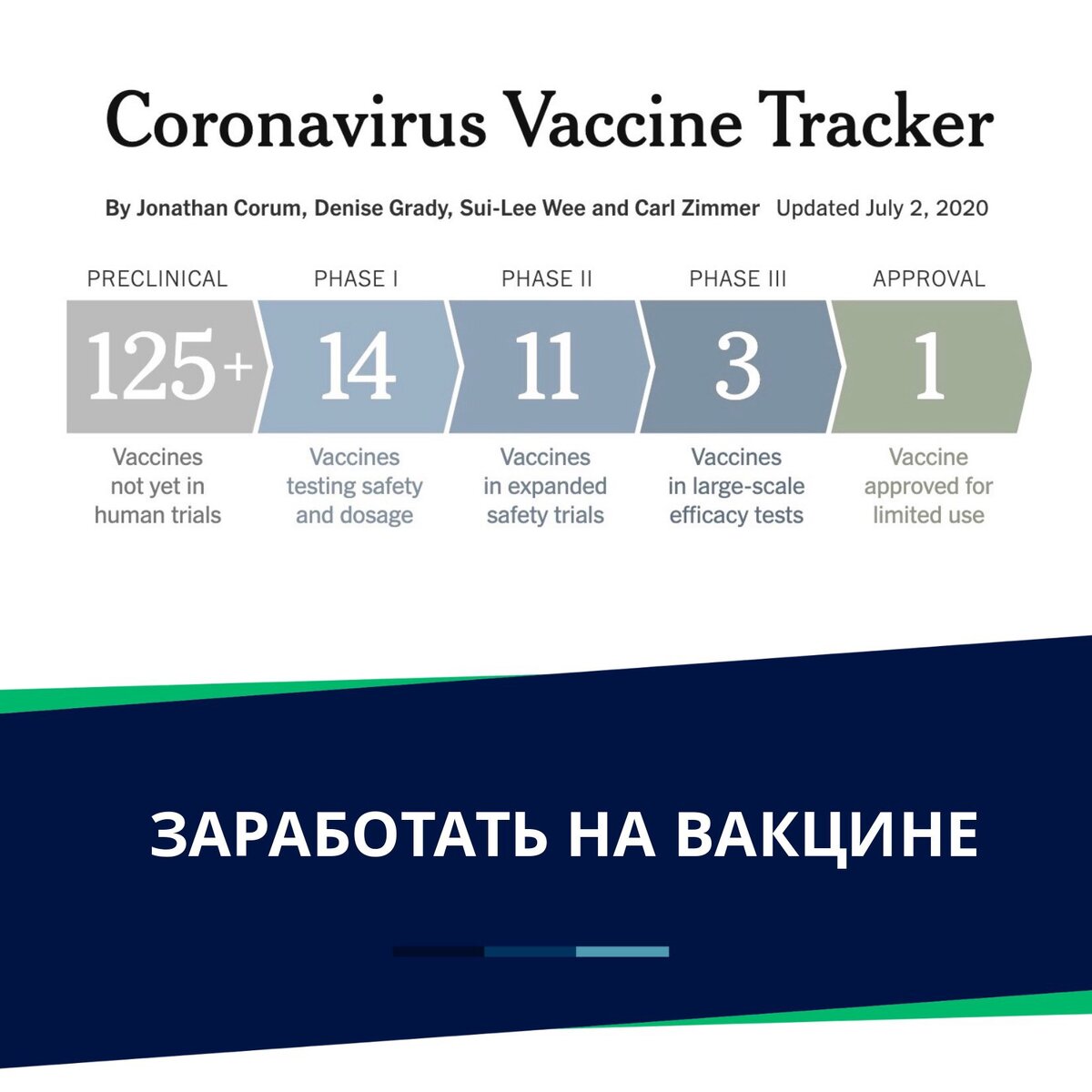 На фото: трекер разработки вакцин от коронавируса: preclinical (на животных); phase I ( (тест на десятках добровольцах); phase II (тест на сотнях); phase III (тест на тысячах); аpproval (одобрено). Из NY Times. 
