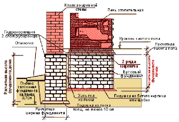 Правильный фундамент под печь своими руками | ЯСТРОИТЕЛЬ | Дзен