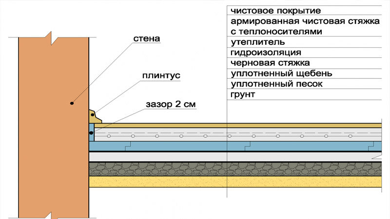 Полы по грунту в частном доме