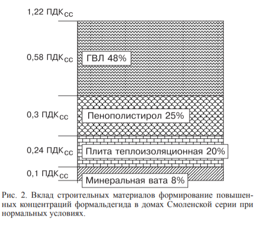 Результаты исследований в скандально известных домах микрорайона Усольский-2 г. Березняки. 