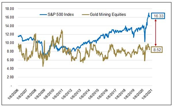 Коэффициент EV / EBITDA для S&P 500 и акций золотодобытчиков / © Дж. Хэтэуэй