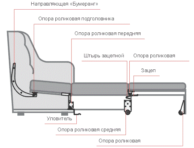 Механизм дивана "Бумеранг" изнутри