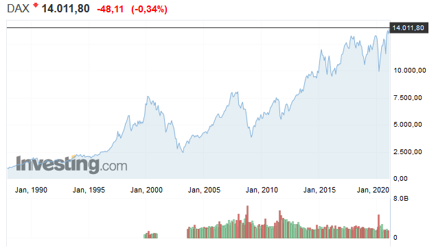 Источник https://ru.investing.com/indices/germany-30