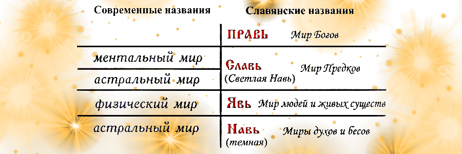 Явь Навь Правь Славь что это. Правь Навь явь значение. Явь Навь Правь Славь в Славянском мировоззрении. Правь явь и Навь три мира славян.