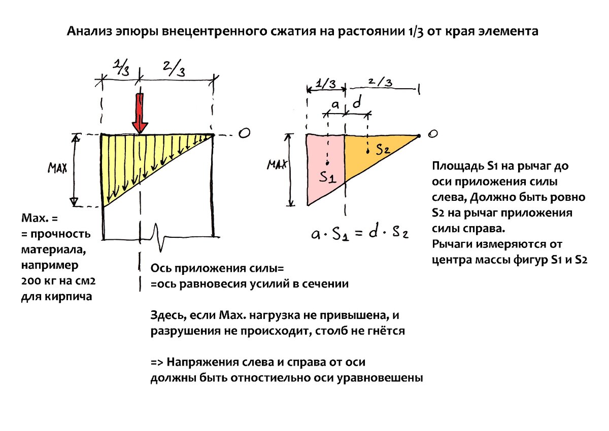 Сопротивление сжатия