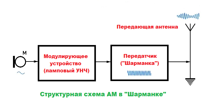Рис. 1 Структурная схема АМ в "Шарманке"