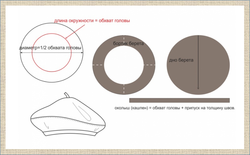 Выкройка берета. Выкройка шляпа картуз. Выкройка берета женского из драпа. Выкройка беретки для женщины. Пошив берета из ткани выкройки.